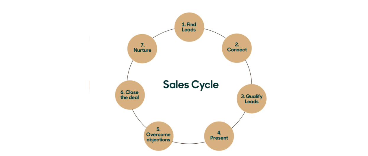 Sales cycle process